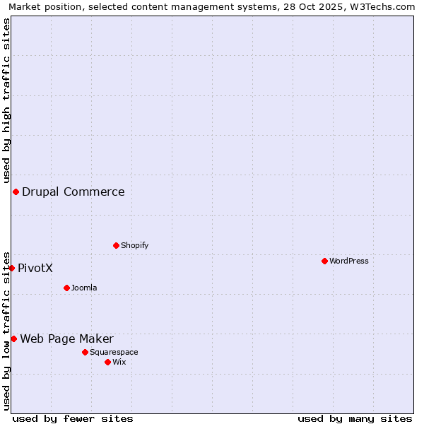 Market position of Drupal Commerce vs. Web Page Maker vs. PivotX