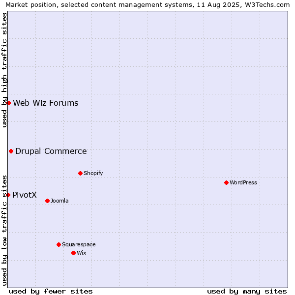 Market position of Drupal Commerce vs. Web Wiz Forums vs. PivotX
