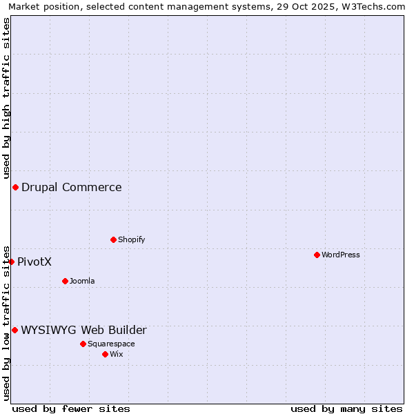 Market position of Drupal Commerce vs. WYSIWYG Web Builder vs. PivotX