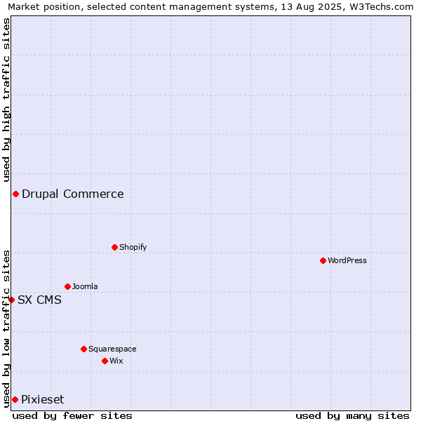 Market position of Drupal Commerce vs. Pixieset vs. SX CMS