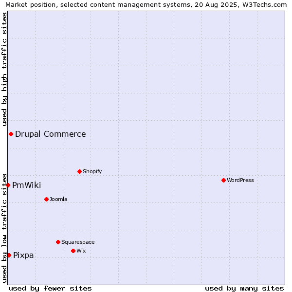 Market position of Drupal Commerce vs. Pixpa vs. PmWiki
