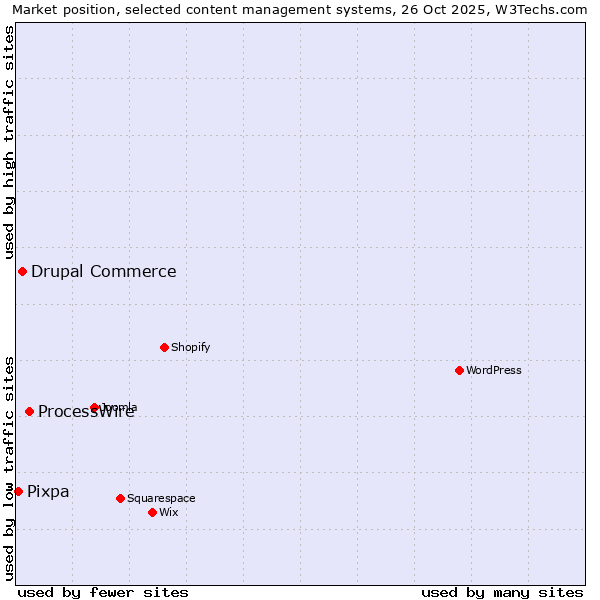 Market position of ProcessWire vs. Drupal Commerce vs. Pixpa
