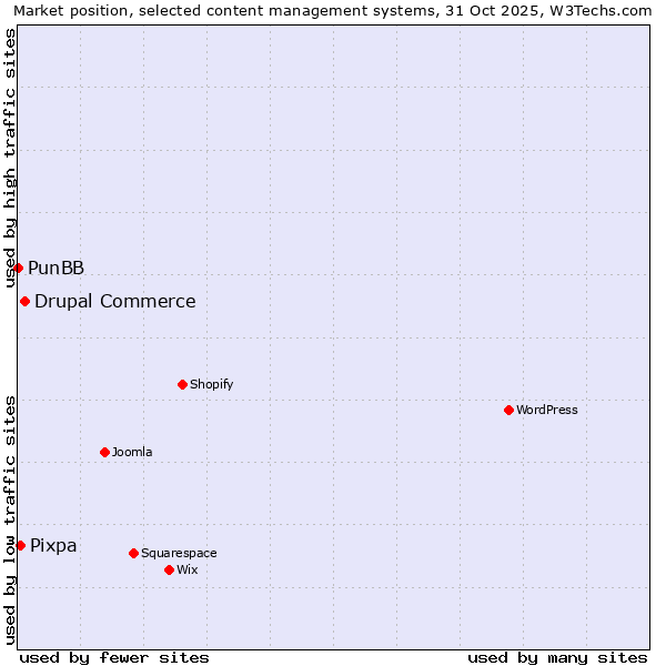 Market position of Drupal Commerce vs. Pixpa vs. PunBB