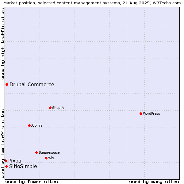 Market position of Drupal Commerce vs. SitioSimple vs. Pixpa