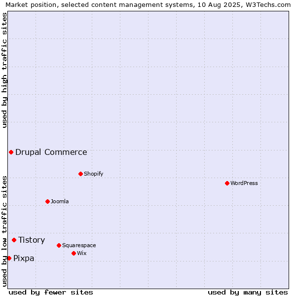 Market position of Tistory vs. Drupal Commerce vs. Pixpa