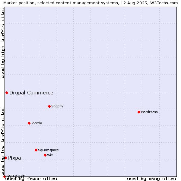 Market position of Drupal Commerce vs. Pixpa vs. Yo!Kart