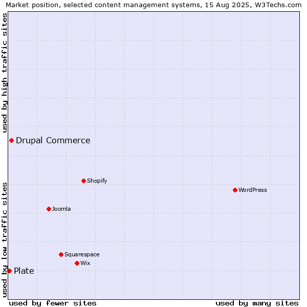 Market position of Drupal Commerce vs. Plate