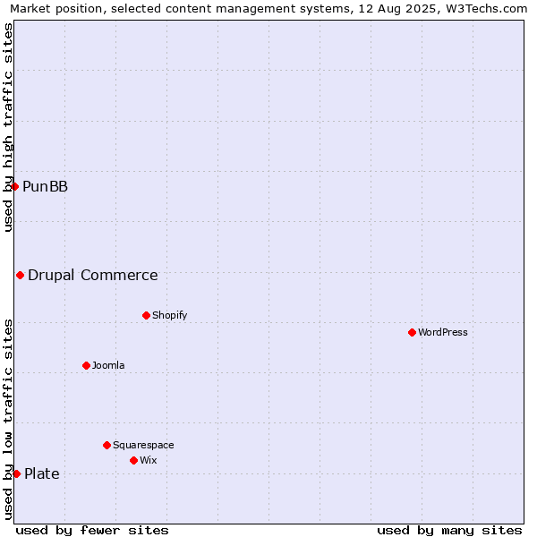 Market position of Drupal Commerce vs. Plate vs. PunBB