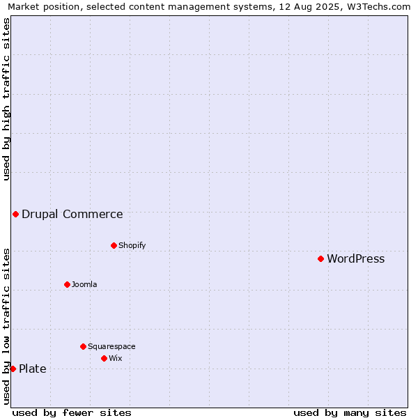 Market position of WordPress vs. Drupal Commerce vs. Plate