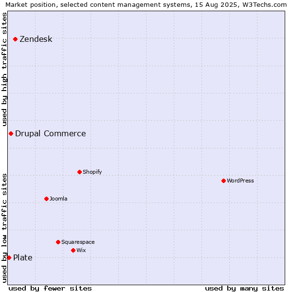 Market position of Zendesk vs. Drupal Commerce vs. Plate