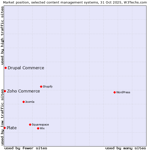 Market position of Drupal Commerce vs. Zoho Commerce vs. Plate