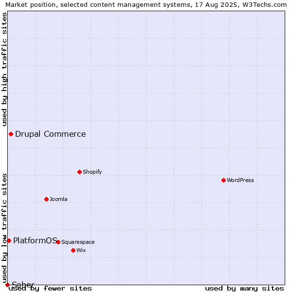 Market position of Drupal Commerce vs. PlatformOS vs. Saber