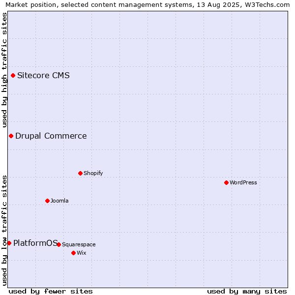 Market position of Sitecore CMS vs. Drupal Commerce vs. PlatformOS