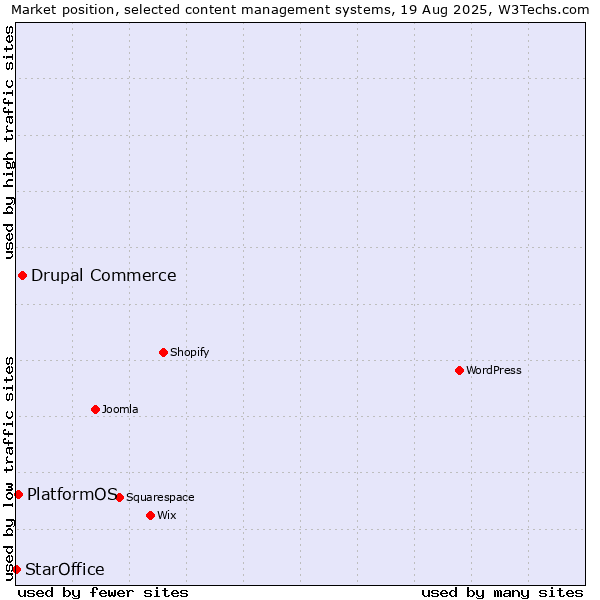 Market position of Drupal Commerce vs. PlatformOS vs. StarOffice