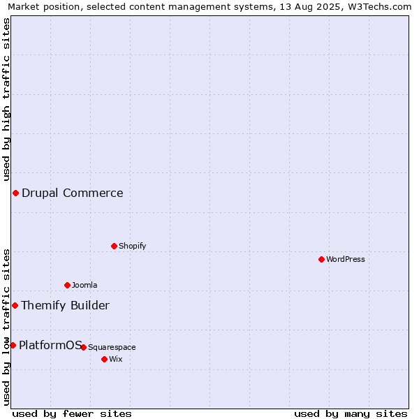 Market position of Drupal Commerce vs. Themify Builder vs. PlatformOS