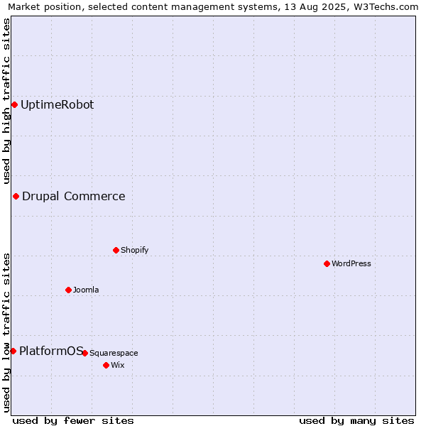 Market position of Drupal Commerce vs. UptimeRobot vs. PlatformOS