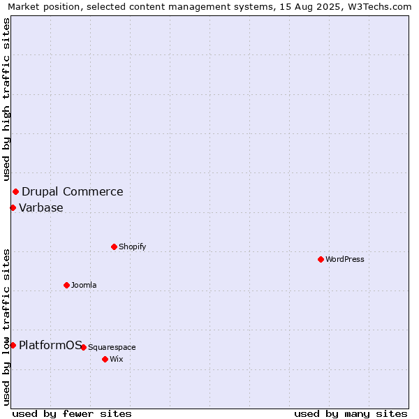 Market position of Drupal Commerce vs. Varbase vs. PlatformOS
