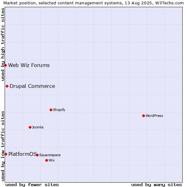 Market position of Drupal Commerce vs. PlatformOS vs. Web Wiz Forums