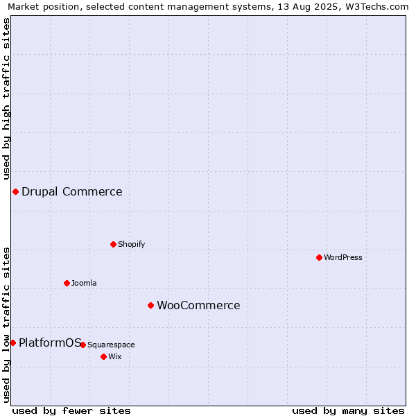 Market position of WooCommerce vs. Drupal Commerce vs. PlatformOS