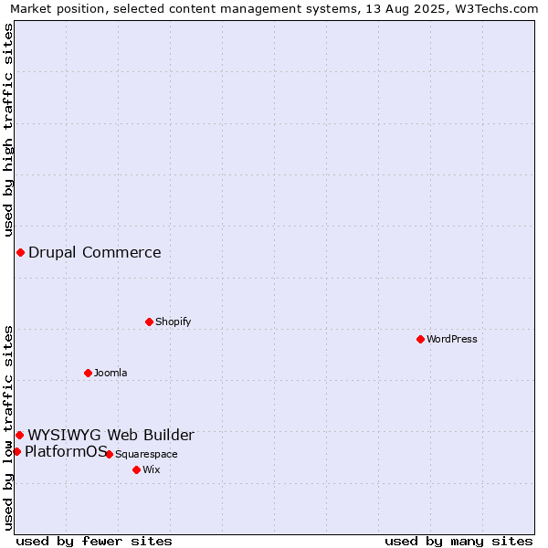 Market position of Drupal Commerce vs. WYSIWYG Web Builder vs. PlatformOS