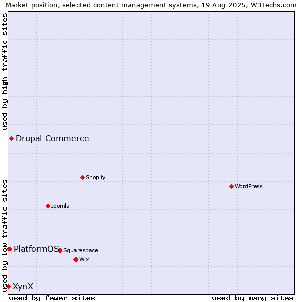 Market position of Drupal Commerce vs. PlatformOS vs. XynX