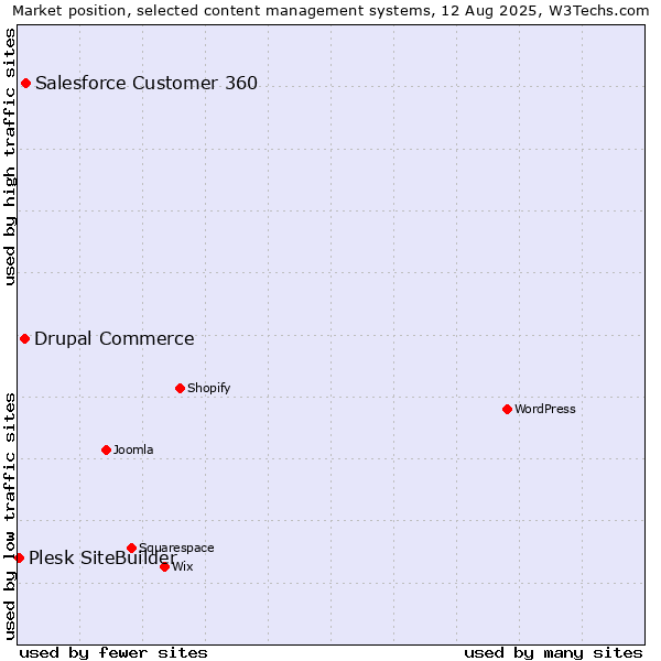 Market position of Salesforce Customer 360 vs. Drupal Commerce vs. Plesk SiteBuilder