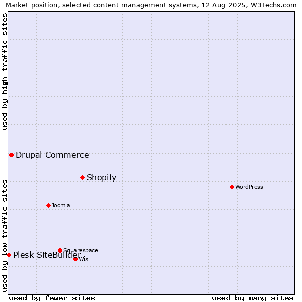 Market position of Shopify vs. Drupal Commerce vs. Plesk SiteBuilder