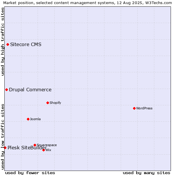 Market position of Sitecore CMS vs. Drupal Commerce vs. Plesk SiteBuilder
