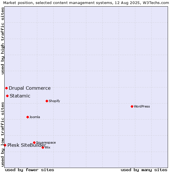 Market position of Statamic vs. Drupal Commerce vs. Plesk SiteBuilder