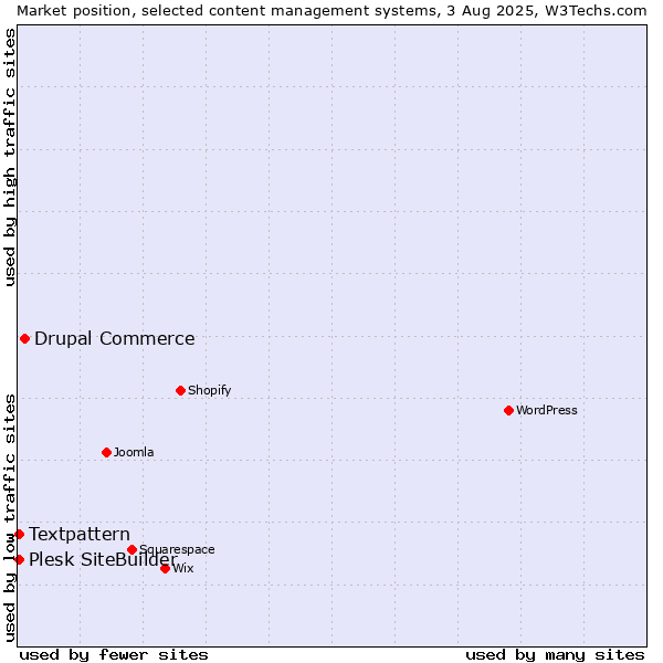 Market position of Drupal Commerce vs. Textpattern vs. Plesk SiteBuilder