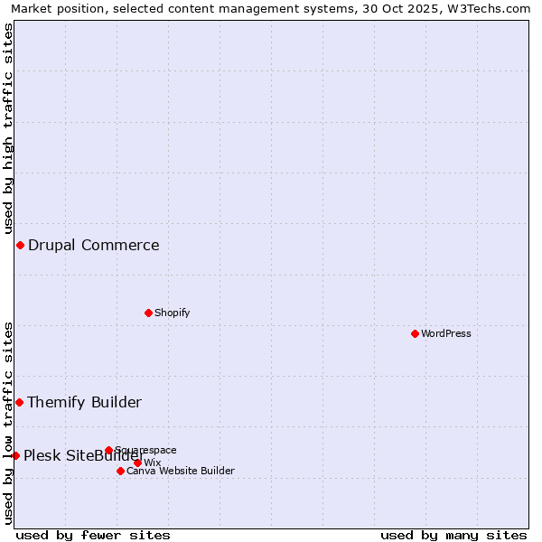 Market position of Drupal Commerce vs. Themify Builder vs. Plesk SiteBuilder