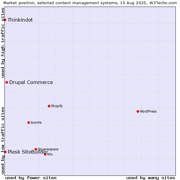 Market position of Drupal Commerce vs. Plesk SiteBuilder vs. Thinkindot