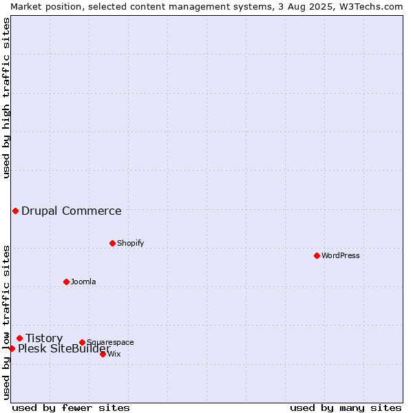Market position of Tistory vs. Drupal Commerce vs. Plesk SiteBuilder