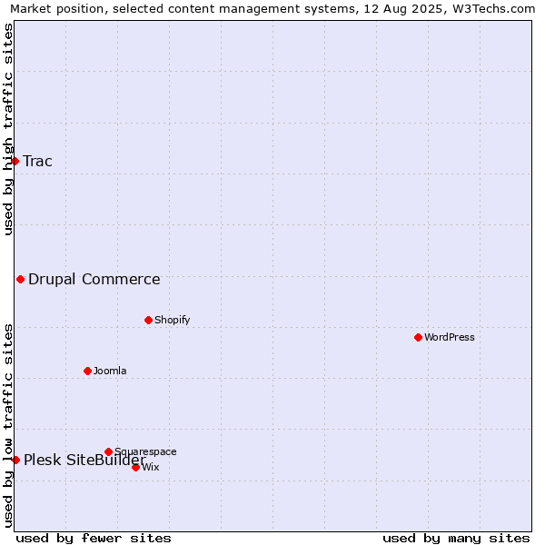 Market position of Drupal Commerce vs. Plesk SiteBuilder vs. Trac