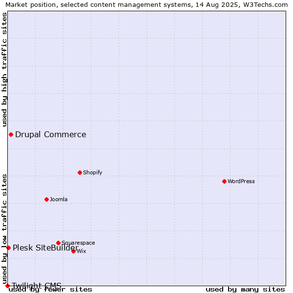 Market position of Drupal Commerce vs. Plesk SiteBuilder vs. Twilight CMS