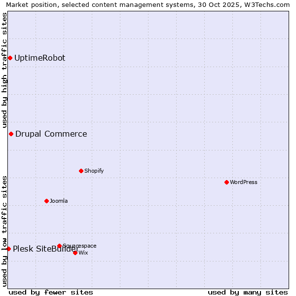 Market position of Drupal Commerce vs. UptimeRobot vs. Plesk SiteBuilder