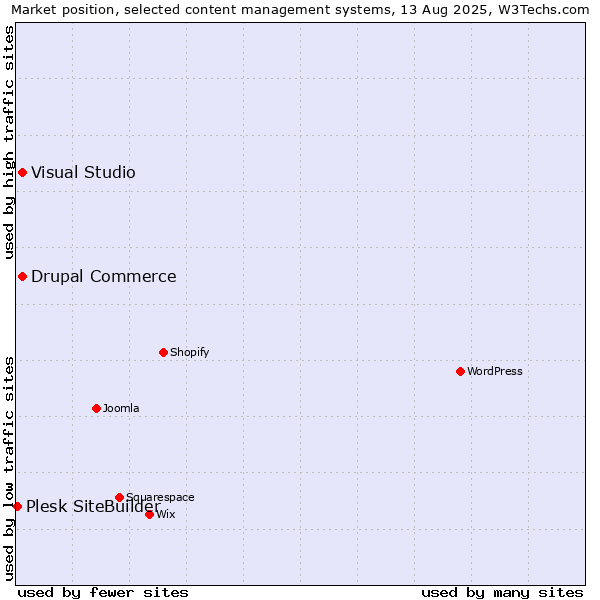 Market position of Visual Studio vs. Drupal Commerce vs. Plesk SiteBuilder