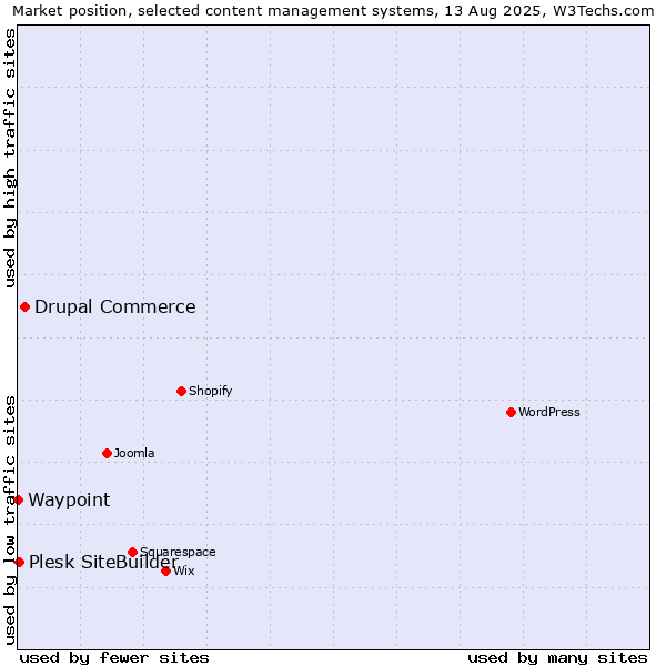 Market position of Drupal Commerce vs. Plesk SiteBuilder vs. Waypoint