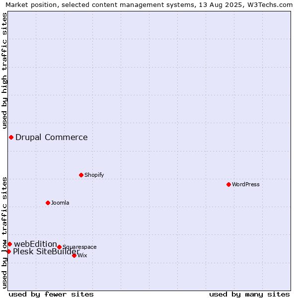 Market position of Drupal Commerce vs. webEdition vs. Plesk SiteBuilder
