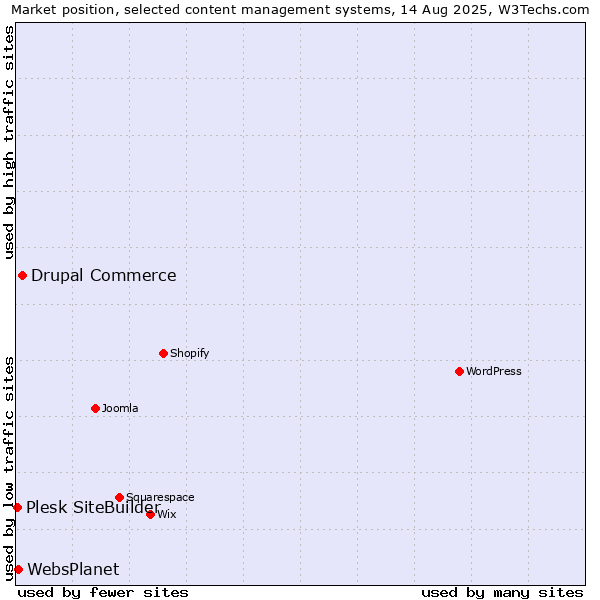 Market position of Drupal Commerce vs. WebsPlanet vs. Plesk SiteBuilder