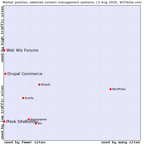 Market position of Drupal Commerce vs. Web Wiz Forums vs. Plesk SiteBuilder