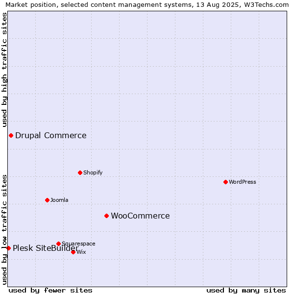 Market position of WooCommerce vs. Drupal Commerce vs. Plesk SiteBuilder