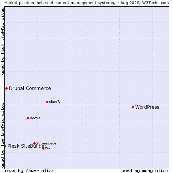 Market position of WordPress vs. Drupal Commerce vs. Plesk SiteBuilder