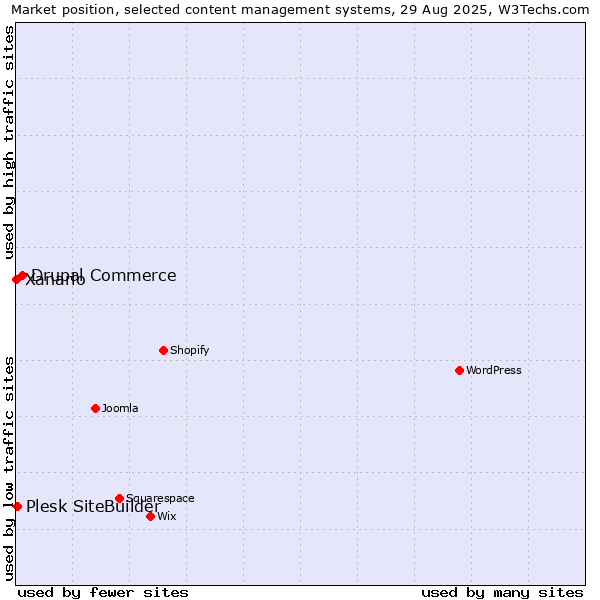 Market position of Drupal Commerce vs. Plesk SiteBuilder vs. Xanario