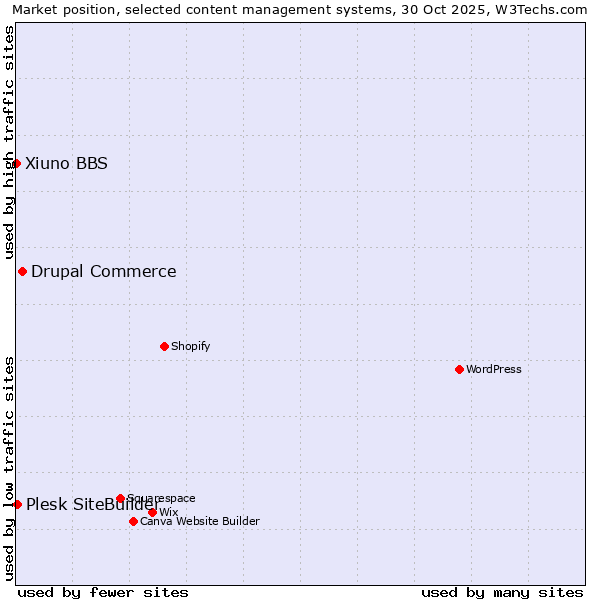 Market position of Drupal Commerce vs. Plesk SiteBuilder vs. Xiuno BBS