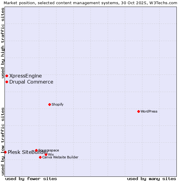 Market position of Drupal Commerce vs. XpressEngine vs. Plesk SiteBuilder
