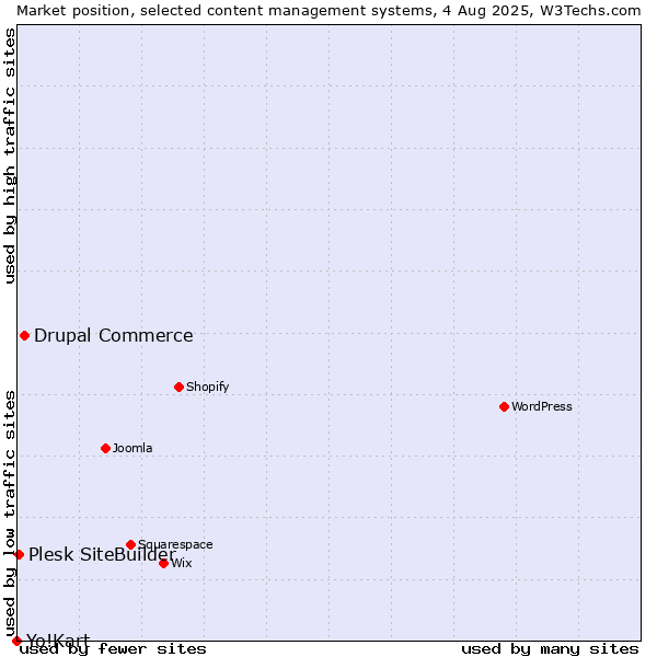 Market position of Drupal Commerce vs. Plesk SiteBuilder vs. Yo!Kart