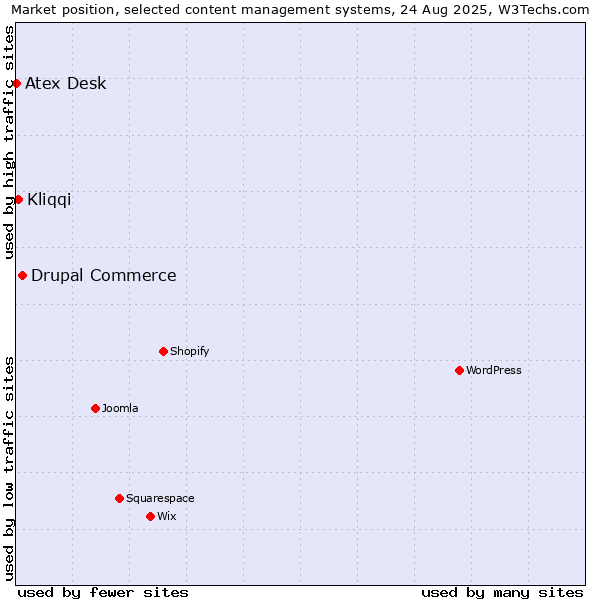 Market position of Drupal Commerce vs. Kliqqi vs. Atex Desk
