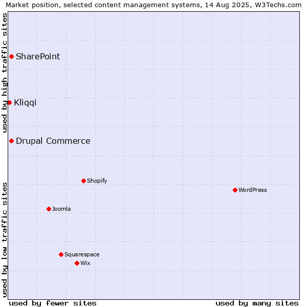 Market position of SharePoint vs. Drupal Commerce vs. Kliqqi