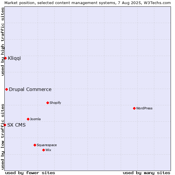 Market position of Drupal Commerce vs. Kliqqi vs. SX CMS